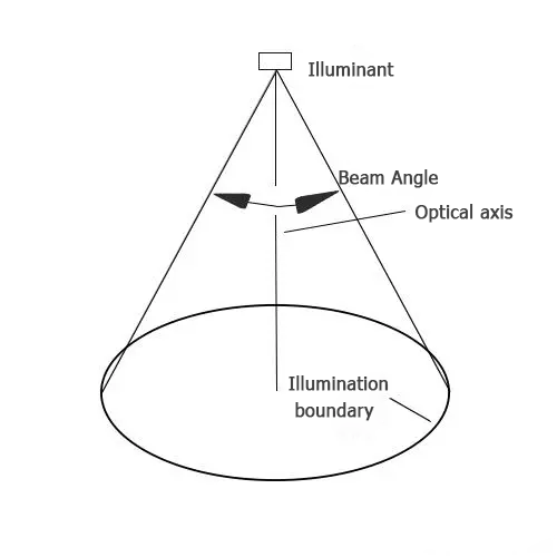 How to choose the perfect beam angle for your LED lights