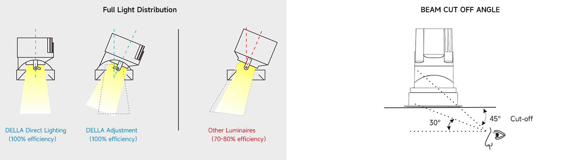 DELLA 2.0 — Redefining the Performance Philosophy of Downlights