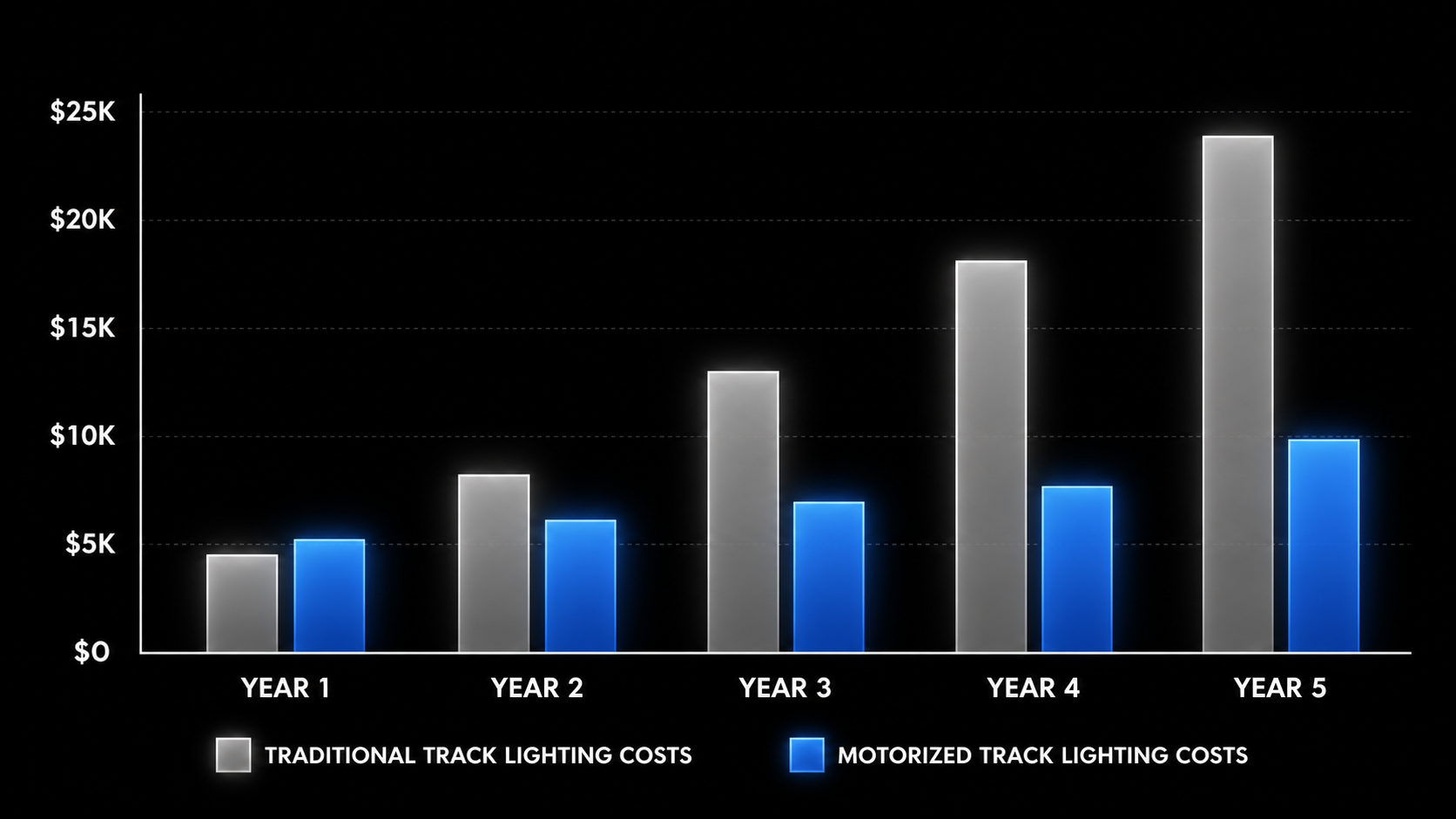 Motorized vs Traditional Track Lighting Five-year cost comparison bar chart: traditional track lighting costs growing quickly due to manual repositioning labor, motorized track light ROI starts slightly higher but grows slowly.